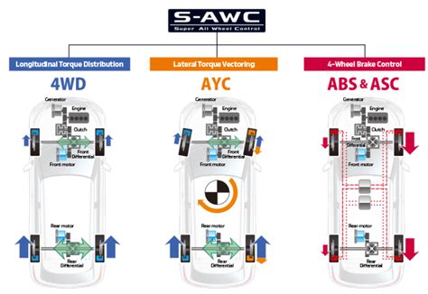 mitsubishi s awc explained.